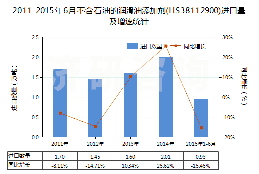 2011-2015年6月不含石油的潤滑油添加劑(HS38112900)進(jìn)口量及增速統(tǒng)計(jì)